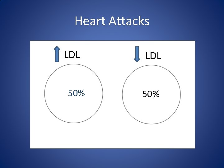 Heart Attacks LDL. 50%% LDL. 50% % 