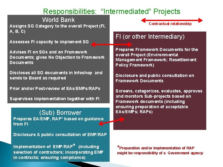 Responsibilities: “Intermediated” Projects World Bank Assigns SG Category to the overall Project (FI, A,