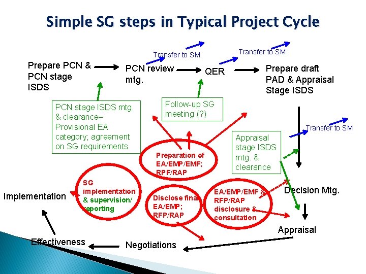 Simple SG steps in Typical Project Cycle Transfer to SM Prepare PCN & PCN