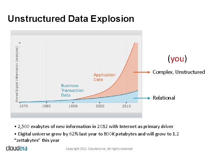 Unstructured Data Explosion (you) Complex, Unstructured Relational • 2, 500 exabytes of new information