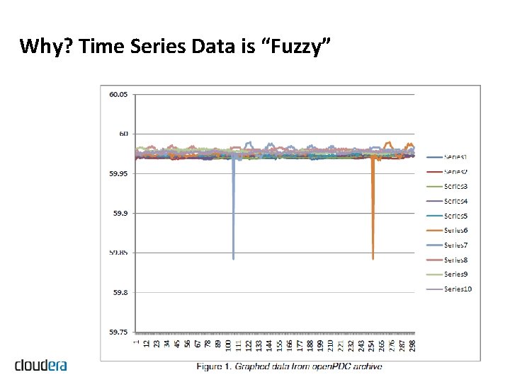 Why? Time Series Data is “Fuzzy” Copyright 2011 Cloudera Inc. All rights reserved 