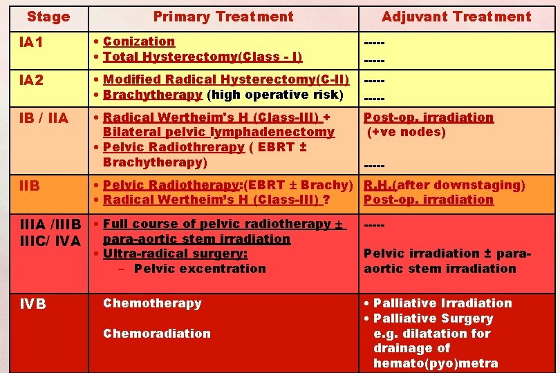 Stage Primary Treatment Adjuvant Treatment IA 1 • Conization • Total Hysterectomy(Class - I)