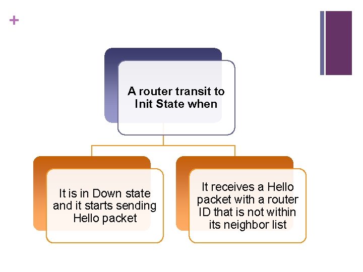 + A router transit to Init State when It is in Down state and