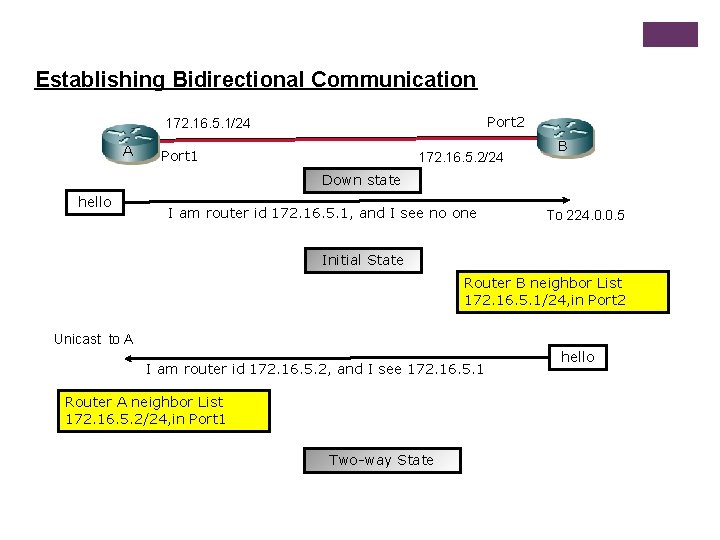 Establishing Bidirectional Communication Port 2 172. 16. 5. 1/24 A Port 1 172. 16.