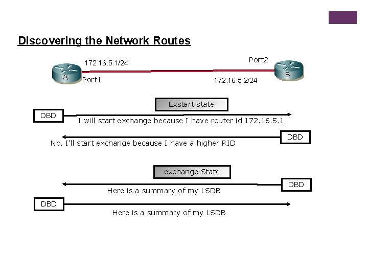 Discovering the Network Routes Port 2 172. 16. 5. 1/24 A Port 1 172.