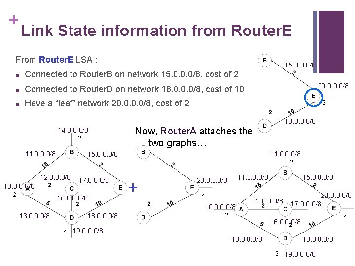 + Link State information from Router. E From Router. E LSA : 15. 0.