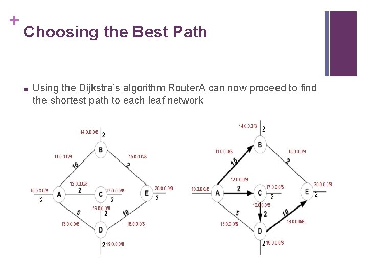 + Choosing the Best Path ■ Using the Dijkstra’s algorithm Router. A can now