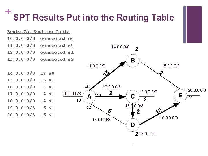 + SPT Results Put into the Routing Table Router. A’s Routing Table 10. 0/8