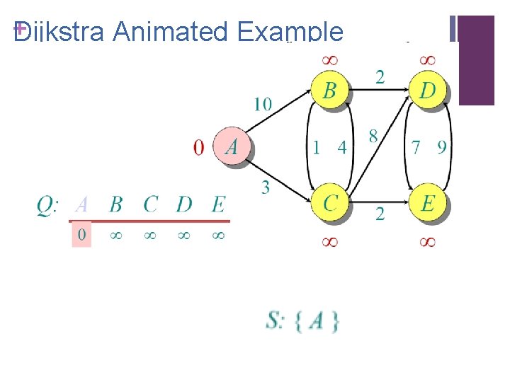 + ijkstra Animated Example D 