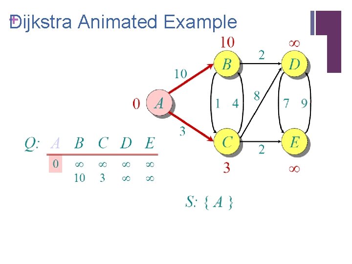 + ijkstra Animated Example D 