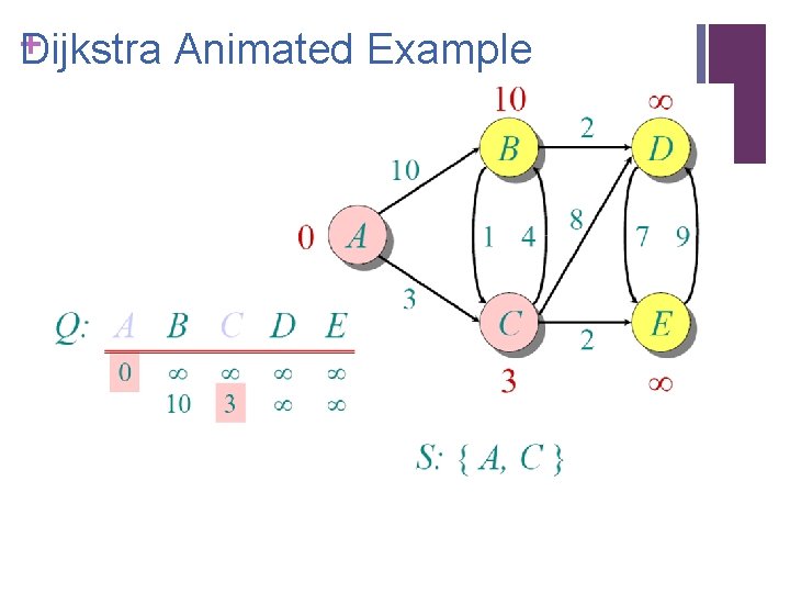 + ijkstra Animated Example D 