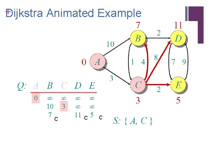 + ijkstra Animated Example D C C C 