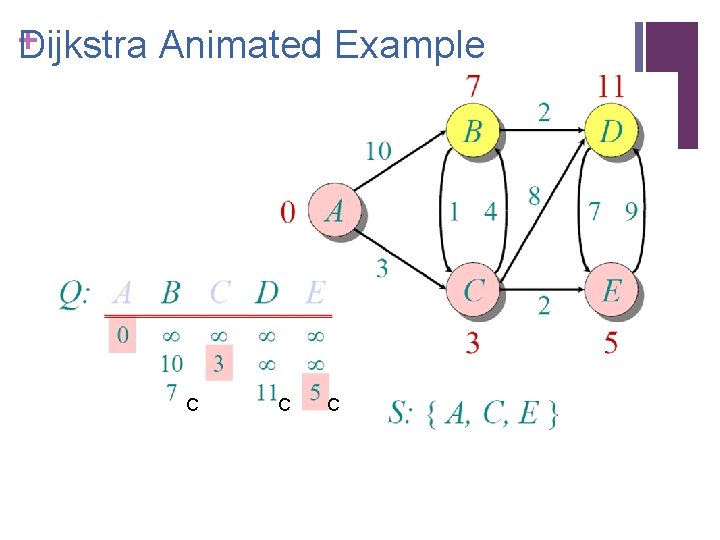 + ijkstra Animated Example D C C C 