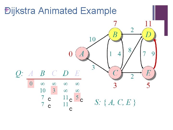 + ijkstra Animated Example D C C C 