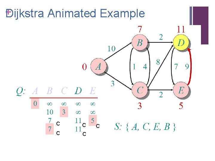 + ijkstra Animated Example D C C C 