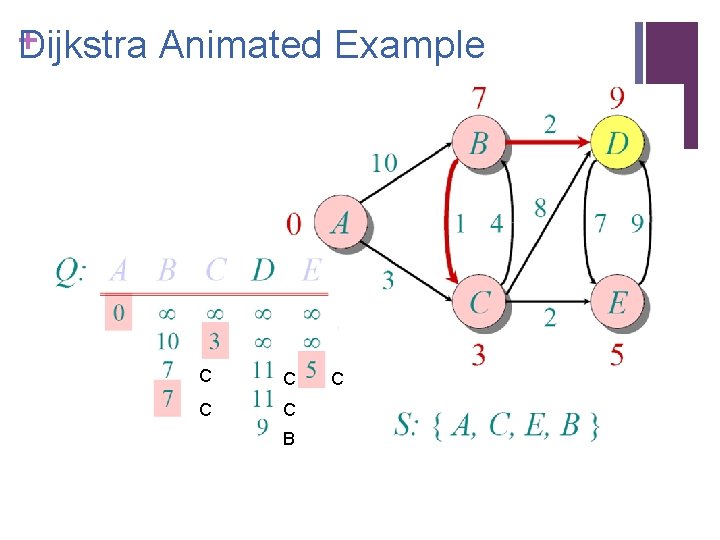 + ijkstra Animated Example D C C B C 