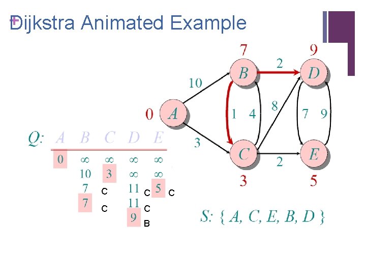 + ijkstra Animated Example D C C B C 