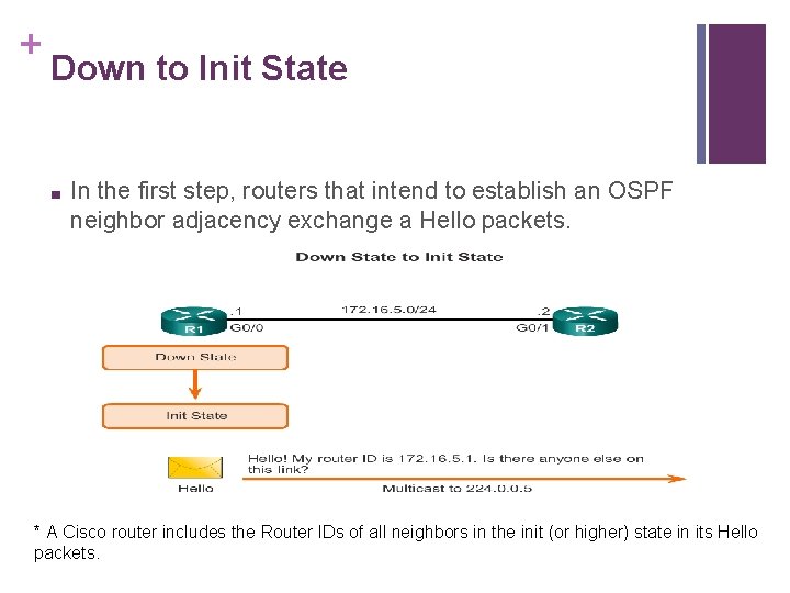 + Down to Init State ■ In the first step, routers that intend to