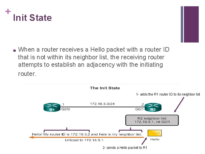 + Init State ■ When a router receives a Hello packet with a router