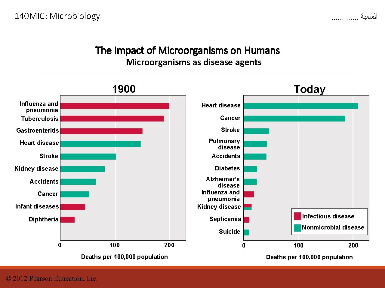 140 MIC: Microbiology . . . ﺍﻟﺸﻌﺒﺔ The Impact of Microorganisms on Humans Microorganisms