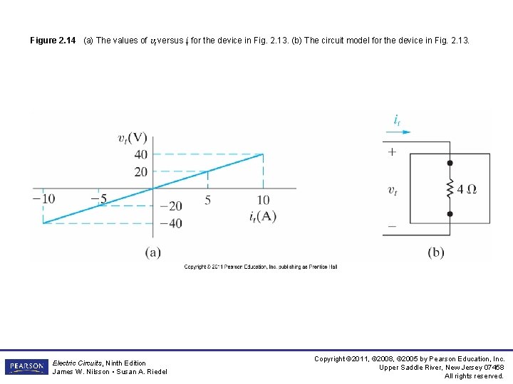 Figure 2. 14 (a) The values of υt versus it for the device in Figure 2. 14 (a) The values of υt versus it for the device in