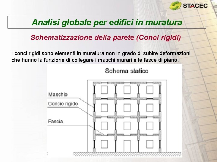 Analisi globale per edifici in muratura Schematizzazione della parete (Conci rigidi) I conci rigidi