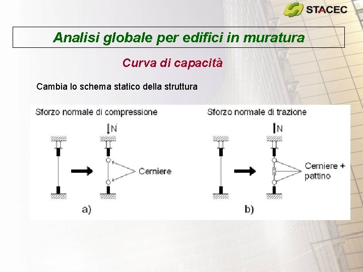 Analisi globale per edifici in muratura Curva di capacità Cambia lo schema statico della