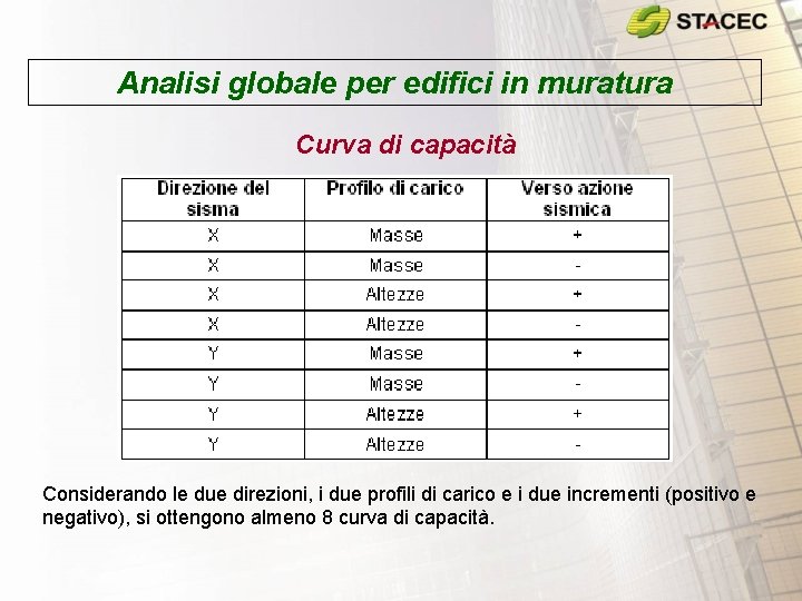 Analisi globale per edifici in muratura Curva di capacità Considerando le due direzioni, i