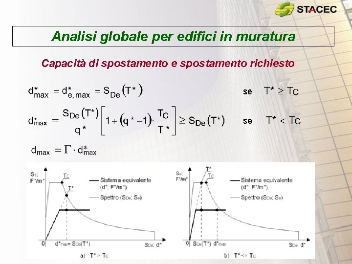 Analisi globale per edifici in muratura Capacità di spostamento e spostamento richiesto se se