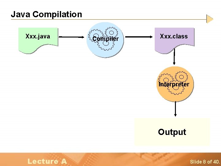 Java Compilation Xxx. java Compiler Xxx. class Interpreter Output Lecture A Slide 8 of