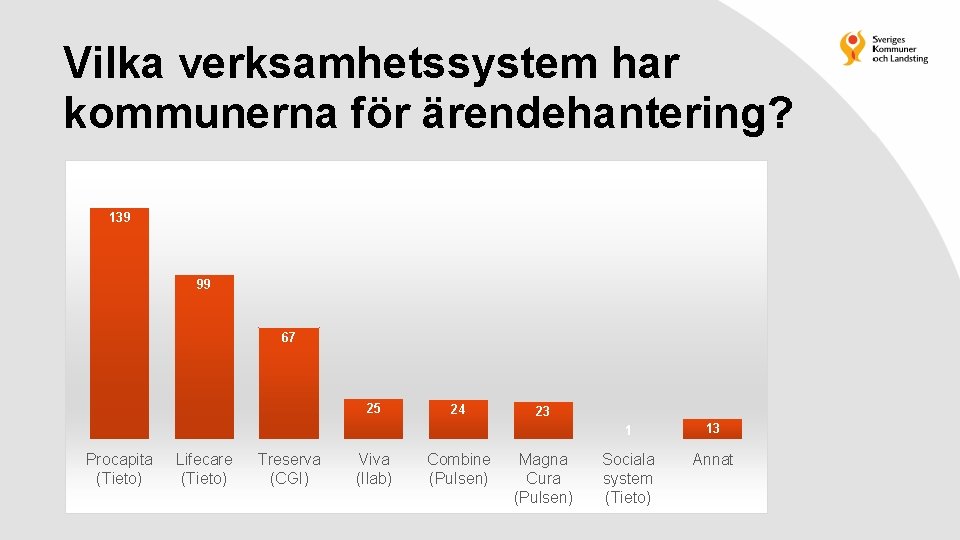 Vilka verksamhetssystem har kommunerna för ärendehantering? 139 99 67 25 Procapita (Tieto) Lifecare (Tieto)