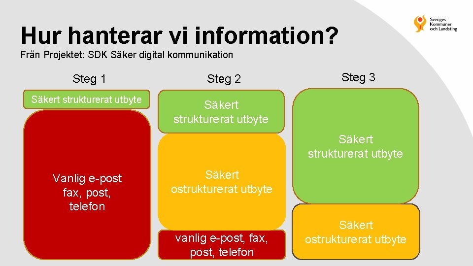 Hur hanterar vi information? Från Projektet: SDK Säker digital kommunikation Steg 1 Säkert strukturerat