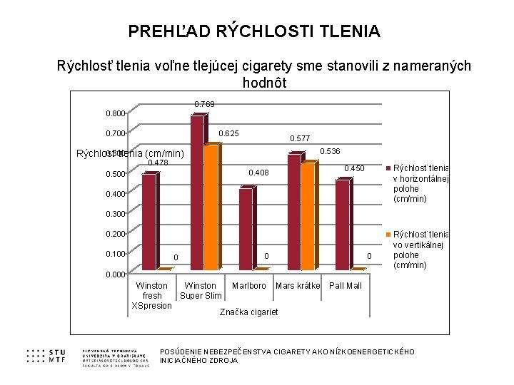 PREHĽAD RÝCHLOSTI TLENIA Rýchlosť tlenia voľne tlejúcej cigarety sme stanovili z nameraných hodnôt 0.