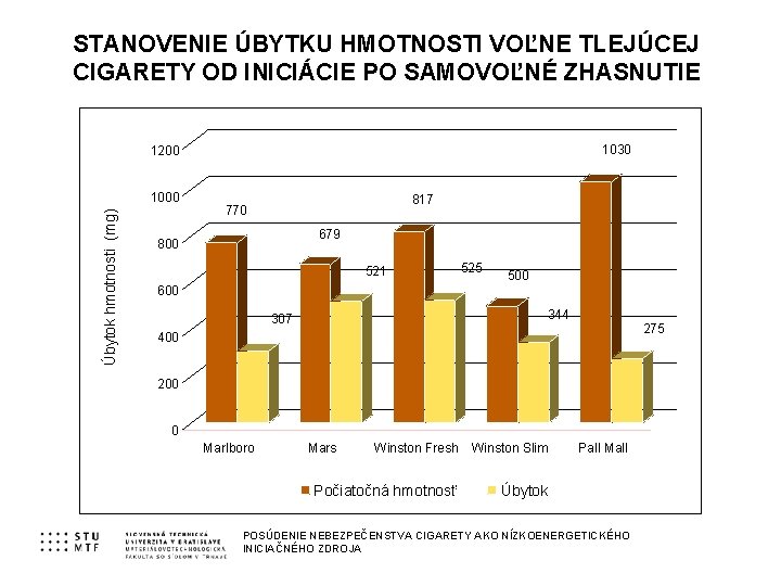 STANOVENIE ÚBYTKU HMOTNOSTI VOĽNE TLEJÚCEJ CIGARETY OD INICIÁCIE PO SAMOVOĽNÉ ZHASNUTIE 1030 1200 Úbytok