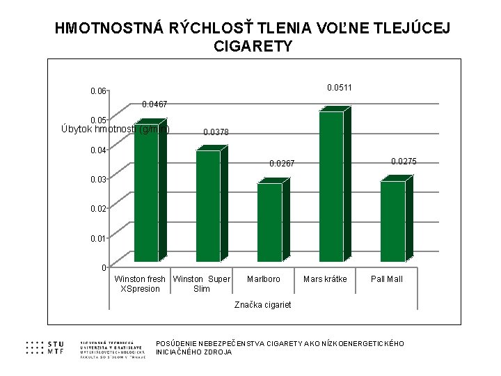 HMOTNOSTNÁ RÝCHLOSŤ TLENIA VOĽNE TLEJÚCEJ CIGARETY 0. 0511 0. 06 0. 0467 0. 05