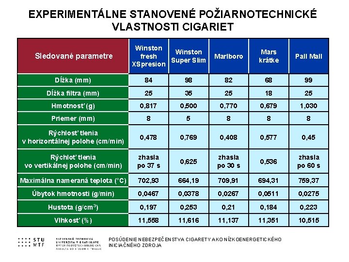 EXPERIMENTÁLNE STANOVENÉ POŽIARNOTECHNICKÉ VLASTNOSTI CIGARIET Sledované parametre Winston fresh Super Slim XSpresion Marlboro Mars