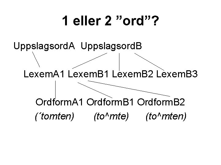 1 eller 2 ”ord”? Uppslagsord. A Uppslagsord. B Lexem. A 1 Lexem. B 2