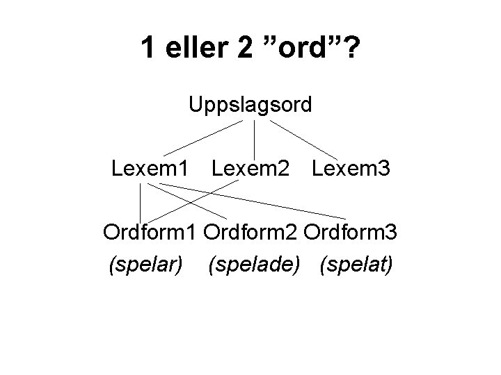 1 eller 2 ”ord”? Uppslagsord Lexem 1 Lexem 2 Lexem 3 Ordform 1 Ordform