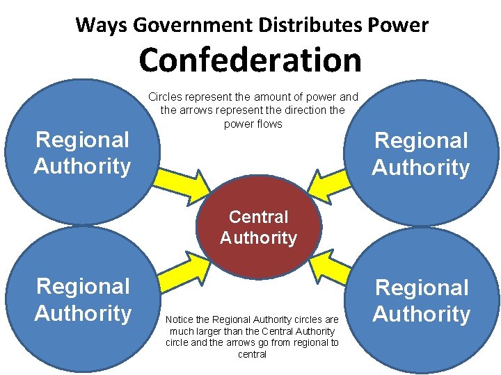 Ways Government Distributes Power Confederation Regional Authority Circles represent the amount of power and
