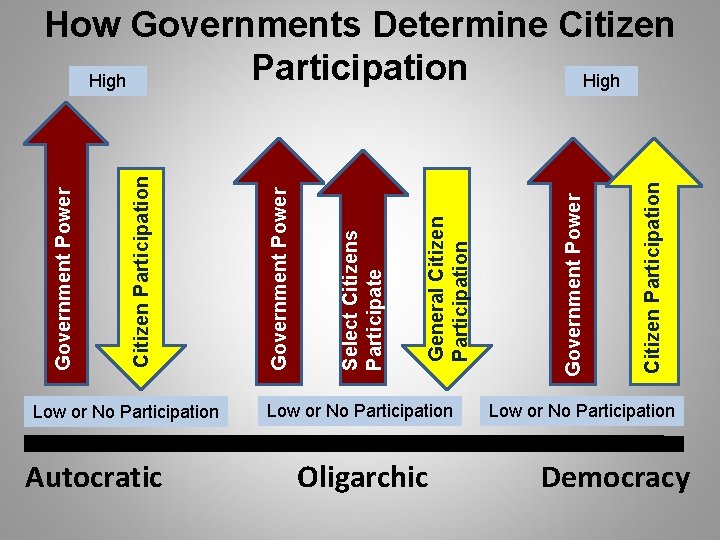 Low or No Participation Autocratic Low or No Participation Oligarchic Citizen Participation Government Power
