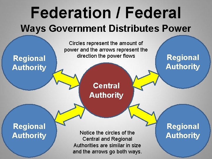 Federation / Federal Ways Government Distributes Power Regional Authority Circles represent the amount of
