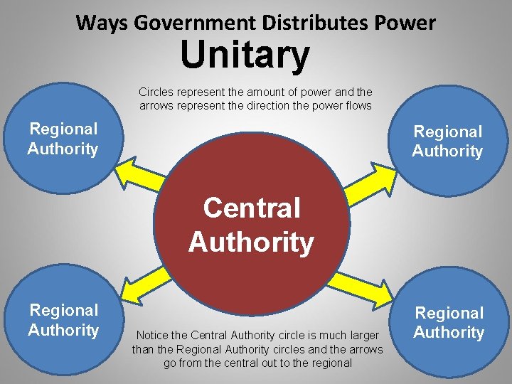 Ways Government Distributes Power Unitary Circles represent the amount of power and the arrows