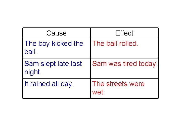 Cause The boy kicked the ball. Effect The ball rolled. Sam slept late last