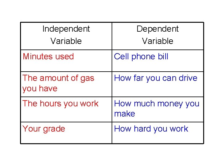 Independent Variable Dependent Variable Minutes used Cell phone bill The amount of gas you