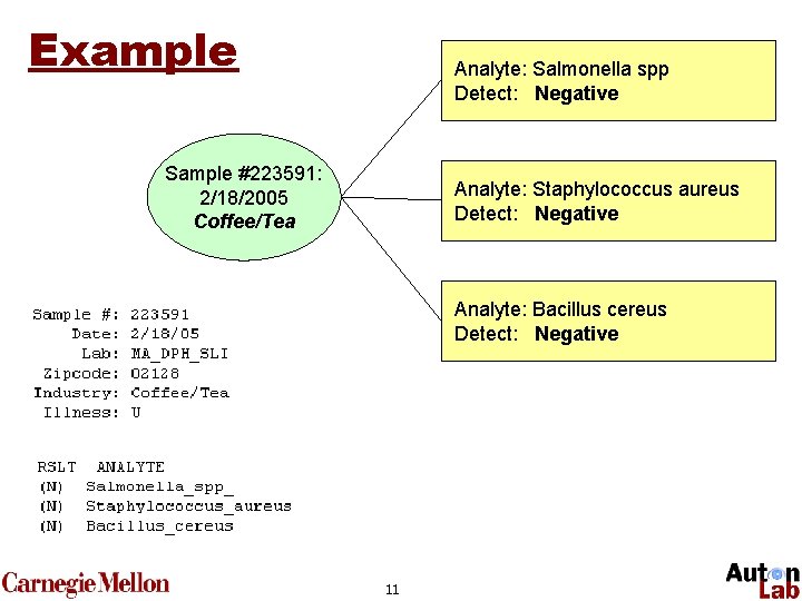 Example Analyte: Salmonella spp Detect: Negative Sample #223591: 2/18/2005 Coffee/Tea Analyte: Staphylococcus aureus Detect: