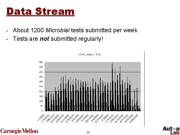 Data Stream • • About 1200 Microbial tests submitted per week Tests are not