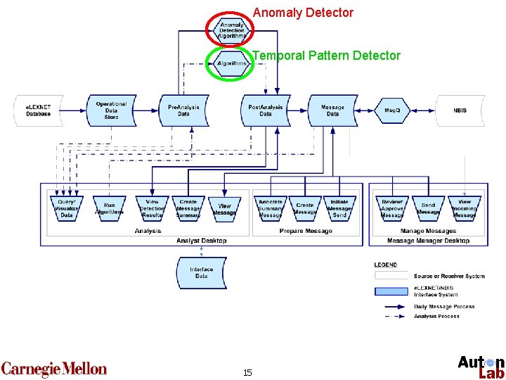 Anomaly Detector Temporal Pattern Detector 15 