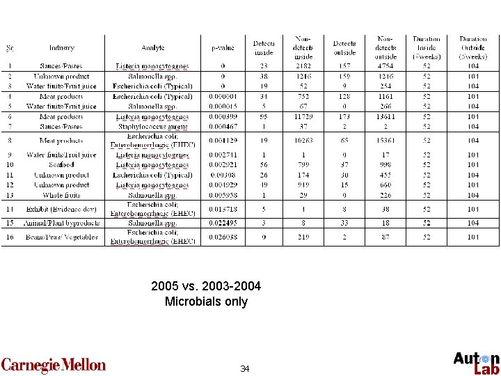 2005 vs. 2003 -2004 Microbials only 34 