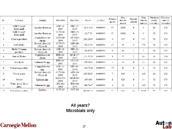 All years? Microbials only 37 