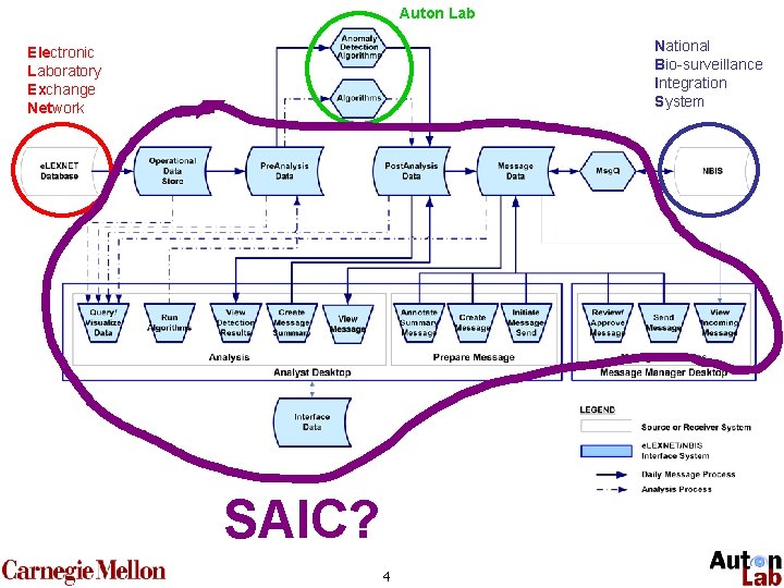 Auton Lab National Bio-surveillance Integration System Electronic Laboratory Exchange Network SAIC? 4 